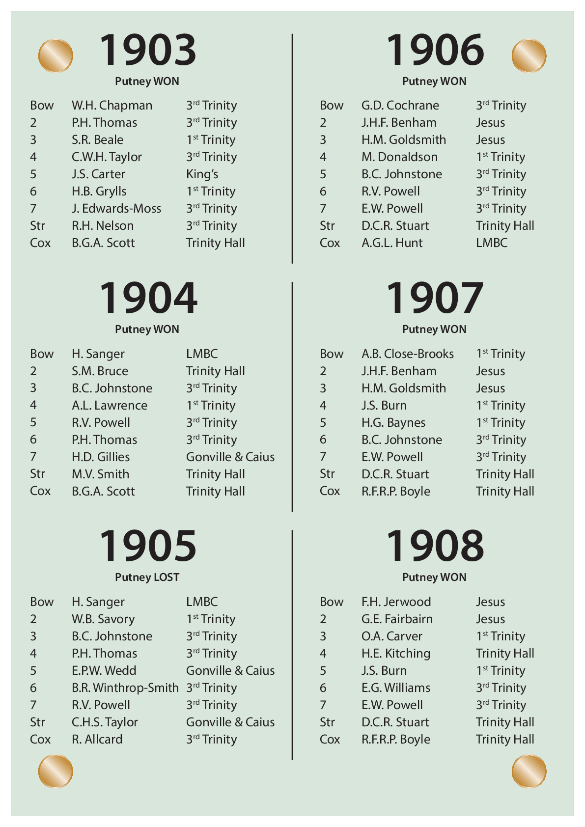 CUBC Crews And Results - 1903 – 1908