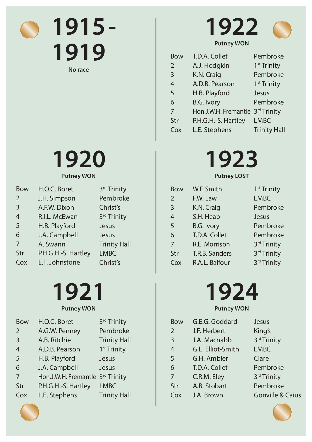 CUBC Crews And Results - 1915 – 1924