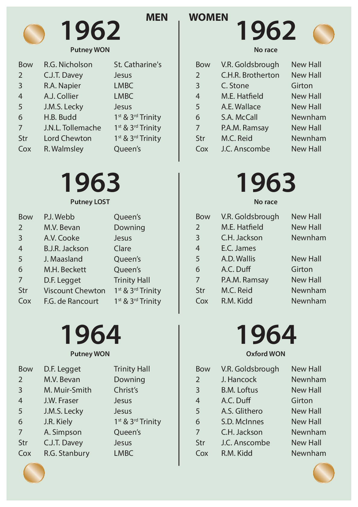 CUBC Crews And Results - 1962 – 1964
